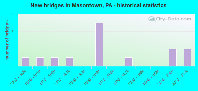 New bridges in Masontown, PA - historical statistics