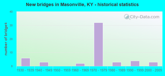 New bridges in Masonville, KY - historical statistics