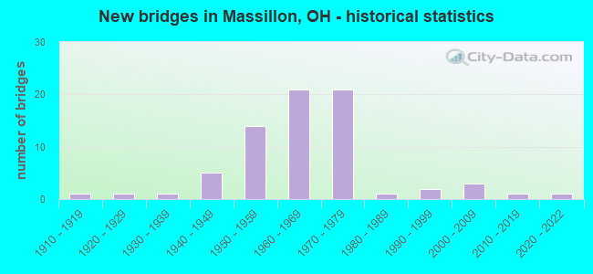 New bridges in Massillon, OH - historical statistics