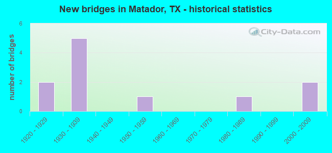 New bridges in Matador, TX - historical statistics