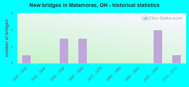 New bridges in Matamoras, OH - historical statistics