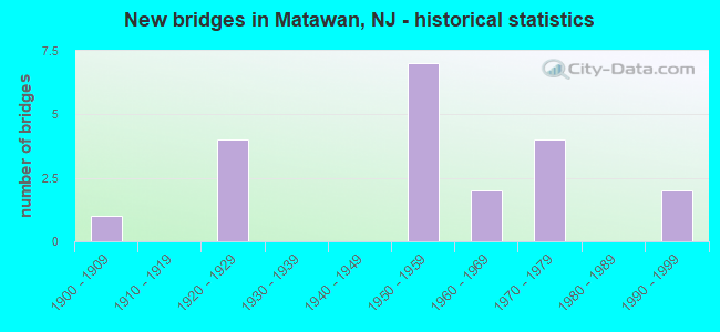 New bridges in Matawan, NJ - historical statistics