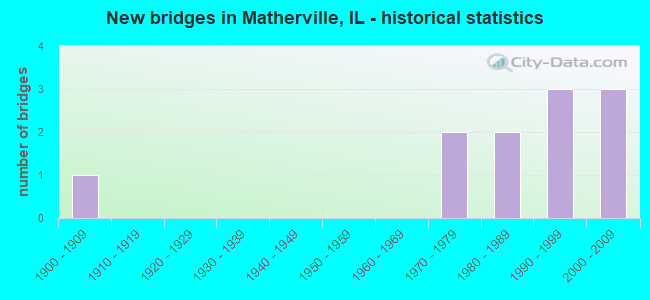 New bridges in Matherville, IL - historical statistics