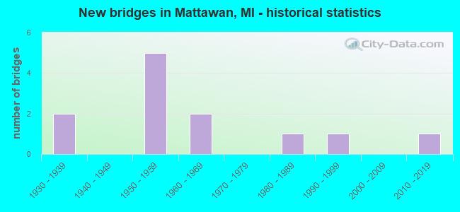 New bridges in Mattawan, MI - historical statistics