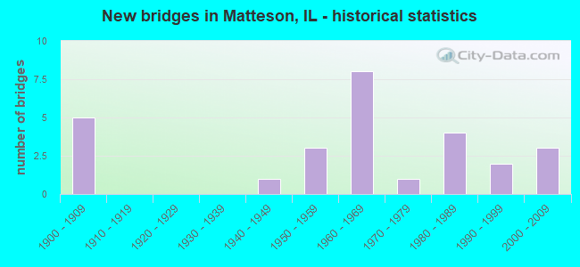 New bridges in Matteson, IL - historical statistics
