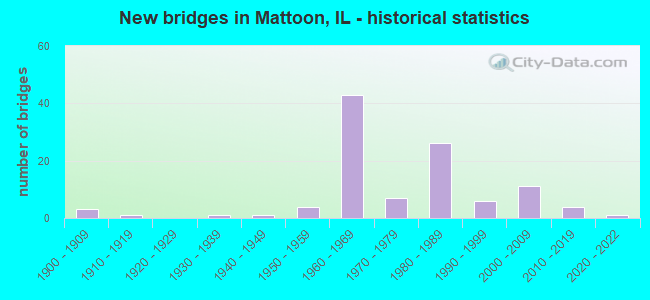 New bridges in Mattoon, IL - historical statistics