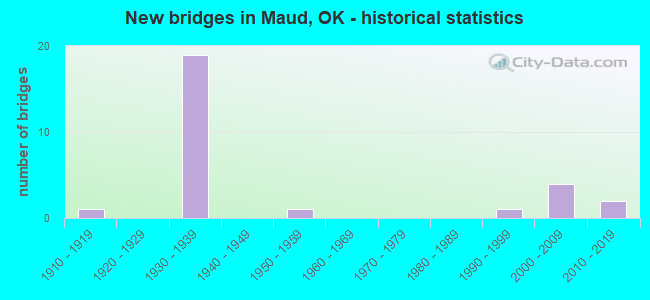 New bridges in Maud, OK - historical statistics