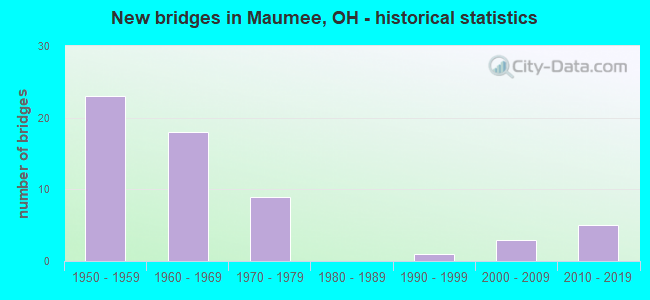 New bridges in Maumee, OH - historical statistics