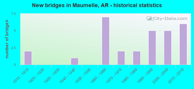 New bridges in Maumelle, AR - historical statistics