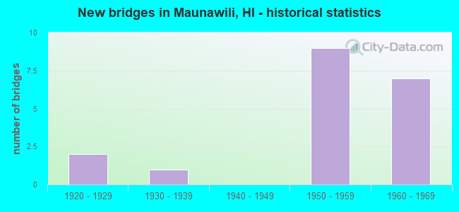 New bridges in Maunawili, HI - historical statistics