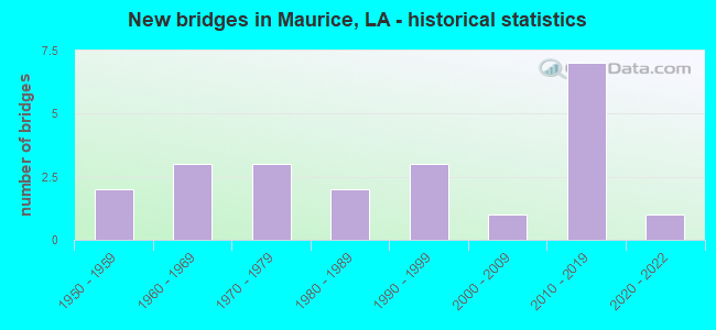 New bridges in Maurice, LA - historical statistics