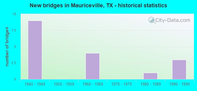 New bridges in Mauriceville, TX - historical statistics
