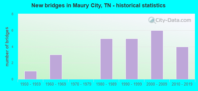 New bridges in Maury City, TN - historical statistics
