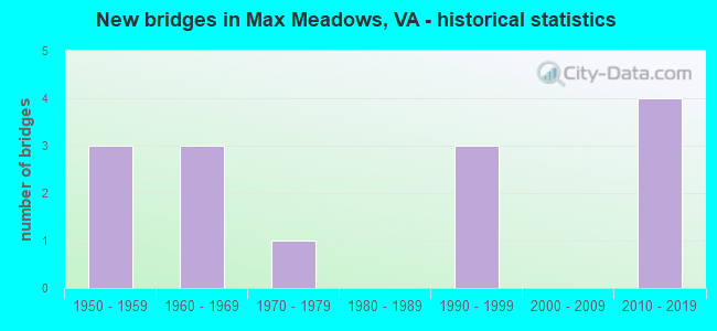 New bridges in Max Meadows, VA - historical statistics