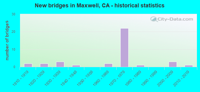 New bridges in Maxwell, CA - historical statistics