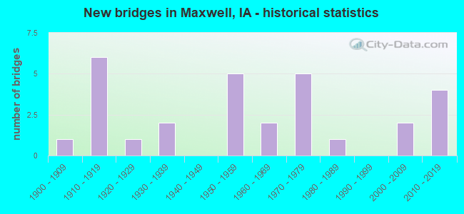 New bridges in Maxwell, IA - historical statistics