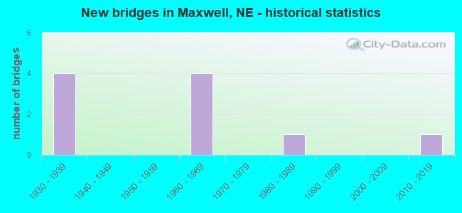 New bridges in Maxwell, NE - historical statistics