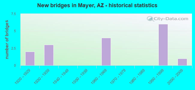 New bridges in Mayer, AZ - historical statistics