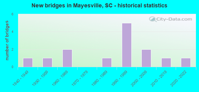 New bridges in Mayesville, SC - historical statistics