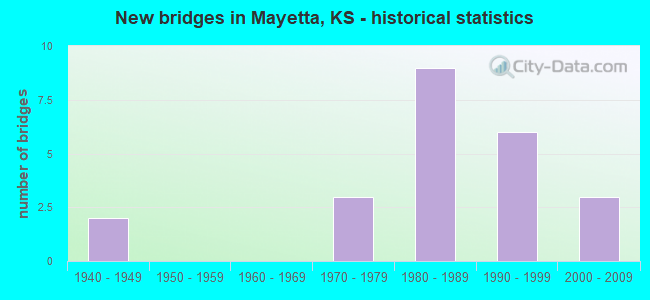 New bridges in Mayetta, KS - historical statistics