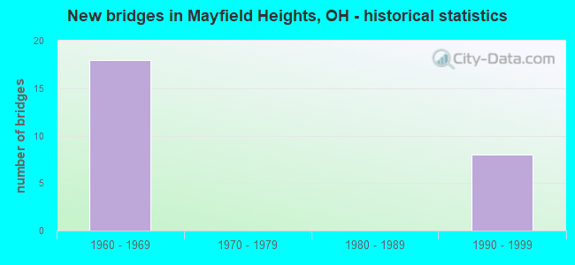 New bridges in Mayfield Heights, OH - historical statistics