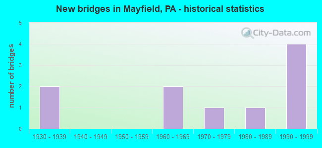 New bridges in Mayfield, PA - historical statistics