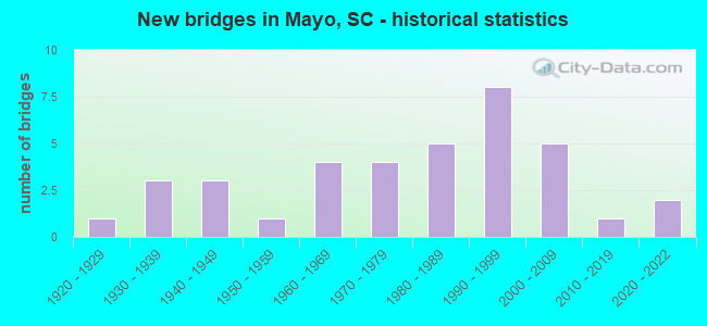 New bridges in Mayo, SC - historical statistics
