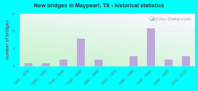 New bridges in Maypearl, TX - historical statistics