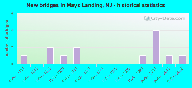 New bridges in Mays Landing, NJ - historical statistics