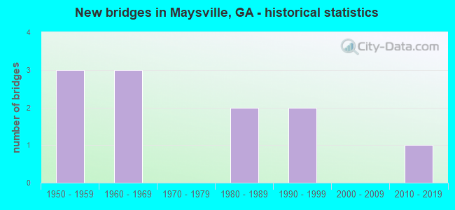 New bridges in Maysville, GA - historical statistics