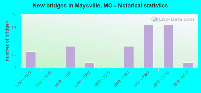 New bridges in Maysville, MO - historical statistics
