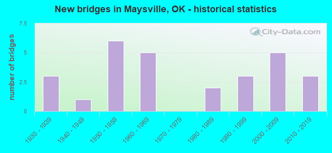 New bridges in Maysville, OK - historical statistics