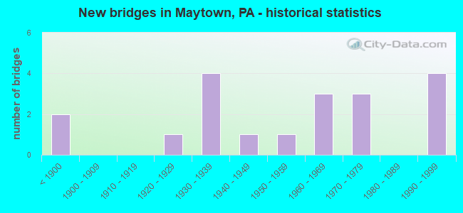 New bridges in Maytown, PA - historical statistics