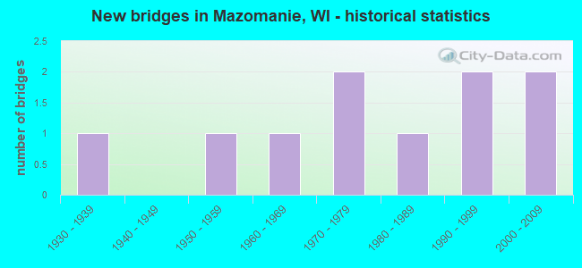 New bridges in Mazomanie, WI - historical statistics