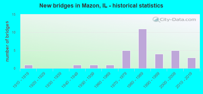 New bridges in Mazon, IL - historical statistics