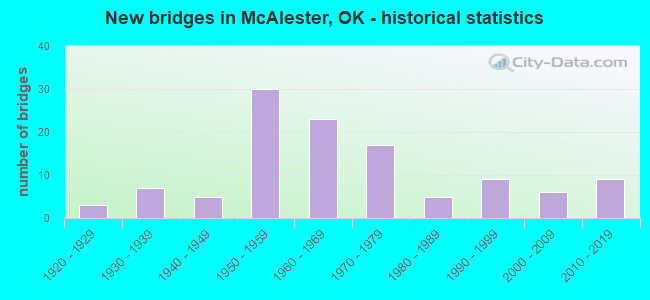 New bridges in McAlester, OK - historical statistics