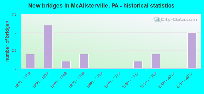 New bridges in McAlisterville, PA - historical statistics
