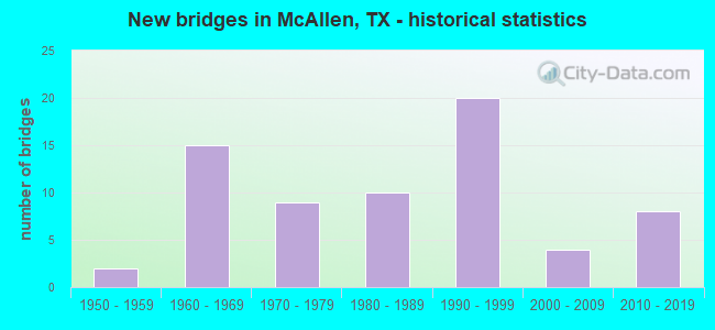 New bridges in McAllen, TX - historical statistics