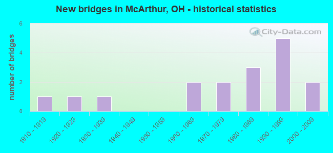 New bridges in McArthur, OH - historical statistics