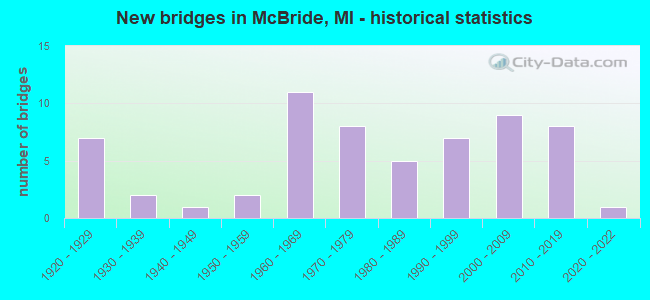 New bridges in McBride, MI - historical statistics