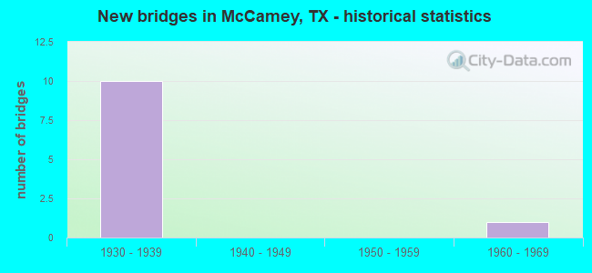 New bridges in McCamey, TX - historical statistics