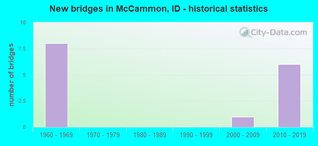 New bridges in McCammon, ID - historical statistics