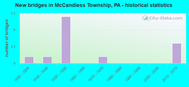 New bridges in McCandless Township, PA - historical statistics