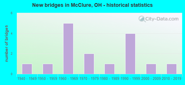 New bridges in McClure, OH - historical statistics
