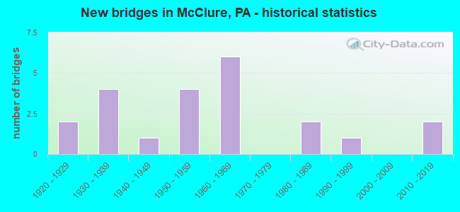 New bridges in McClure, PA - historical statistics