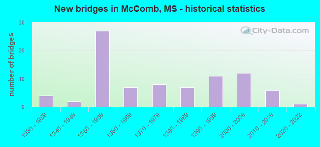 New bridges in McComb, MS - historical statistics