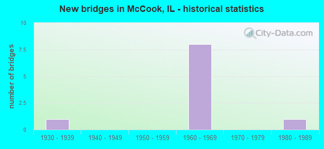 New bridges in McCook, IL - historical statistics