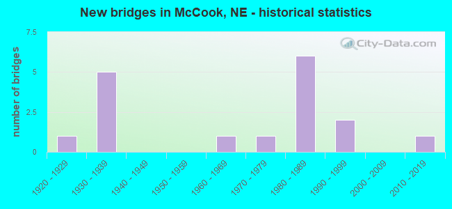 New bridges in McCook, NE - historical statistics