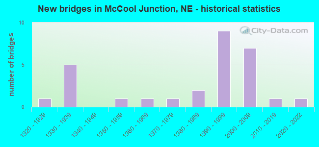 New bridges in McCool Junction, NE - historical statistics