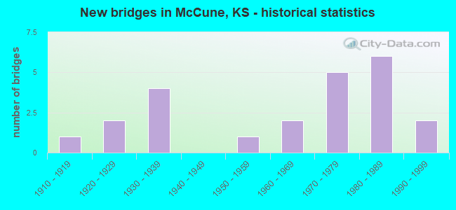 New bridges in McCune, KS - historical statistics